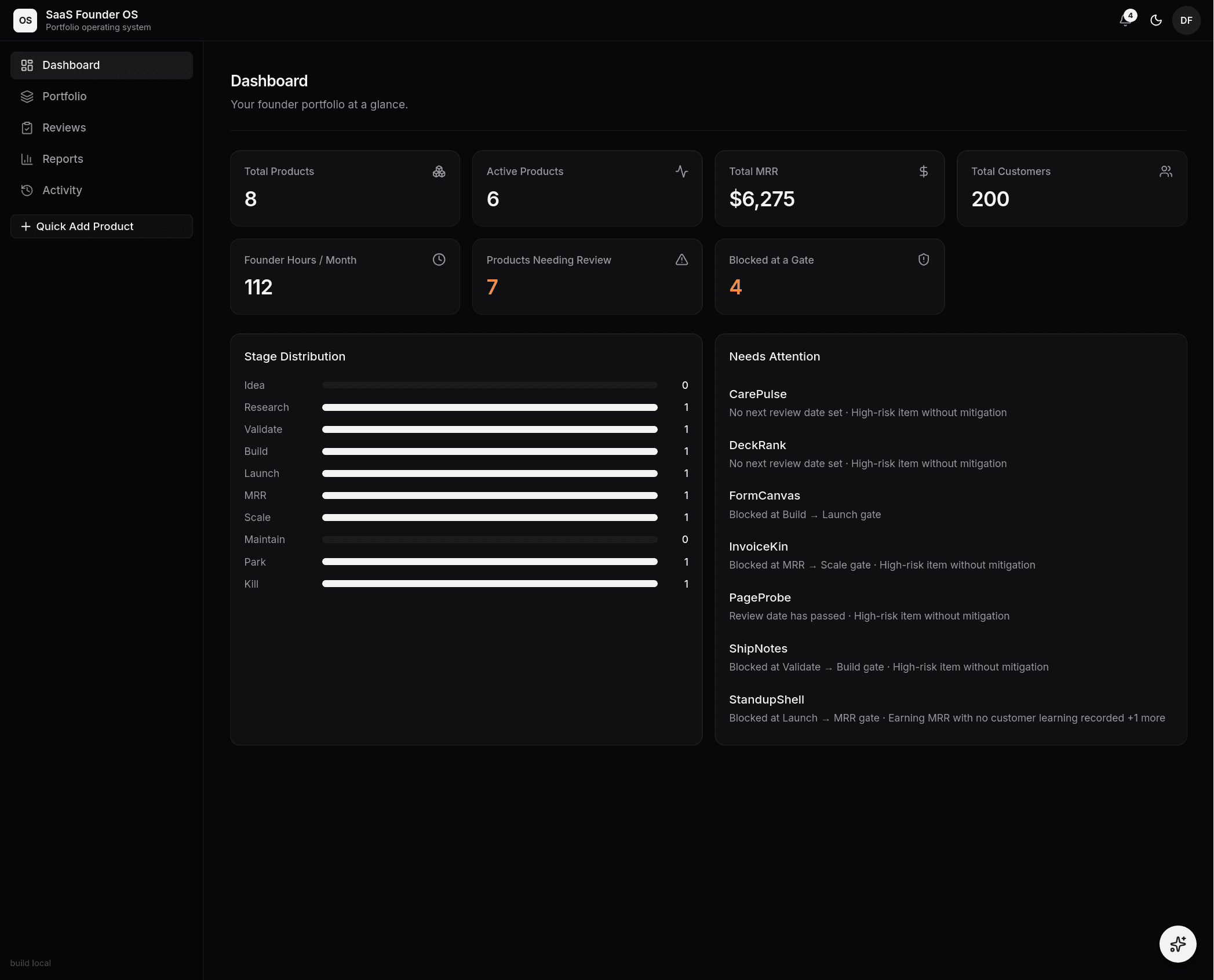 The Dashboard: MRR hero with breakeven line, KPI strip, and the Needs Attention agenda