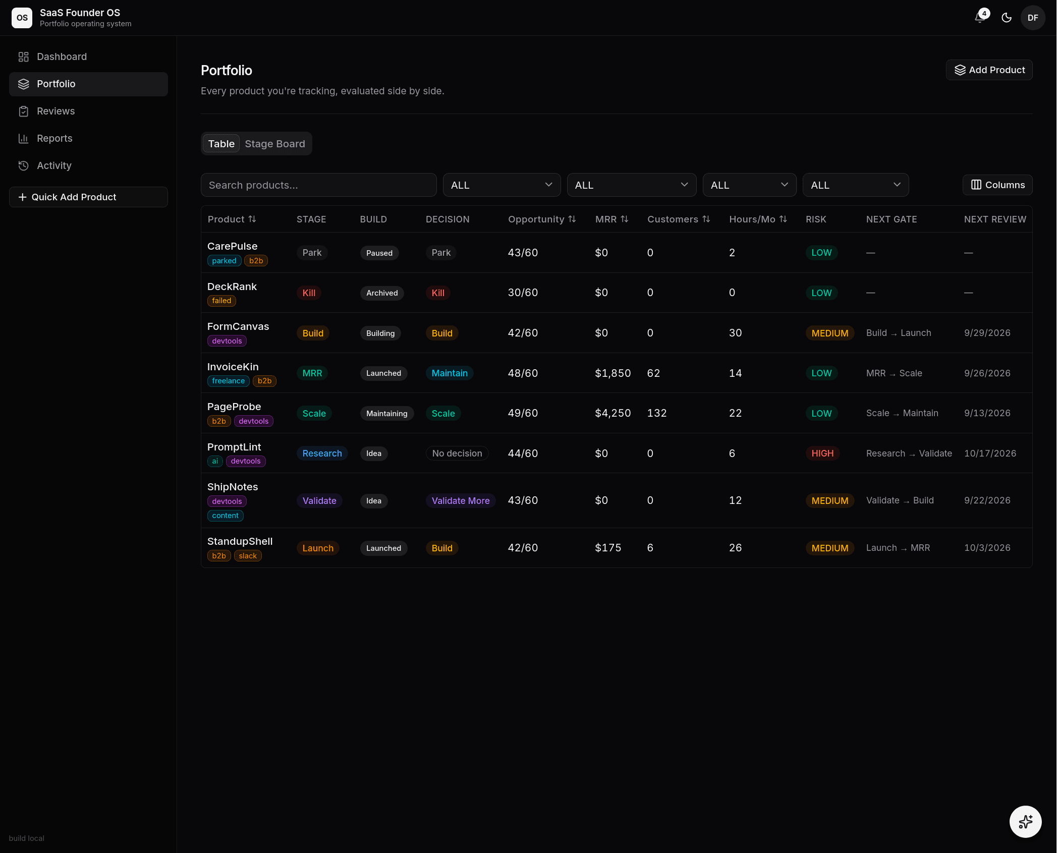 The portfolio grid: every product evaluated side by side, with configurable columns, filters, and tags