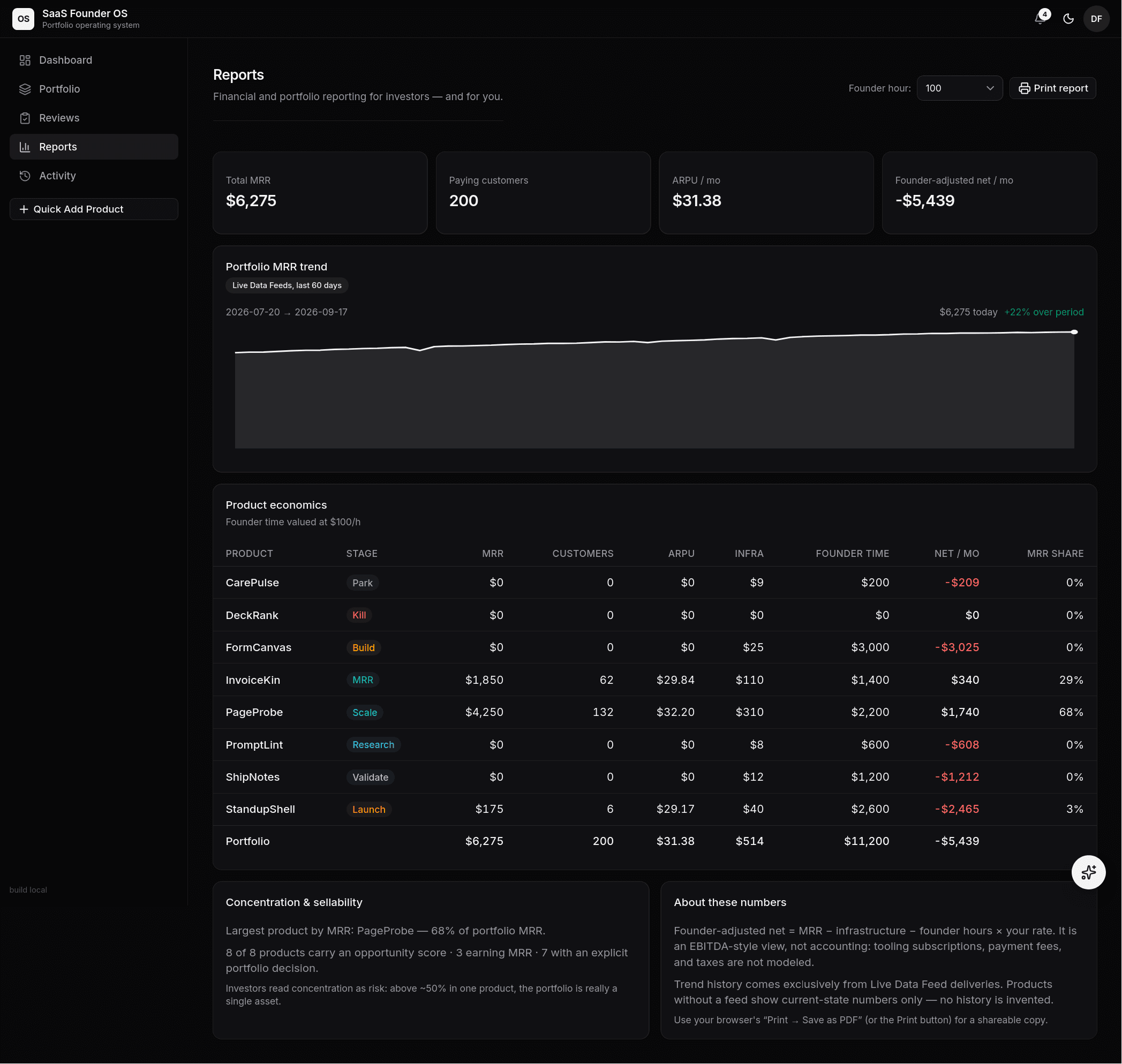 Portfolio report page: totals for MRR, customers, ARPU, and founder-adjusted net, the 60-day MRR trend, and the per-product economics table