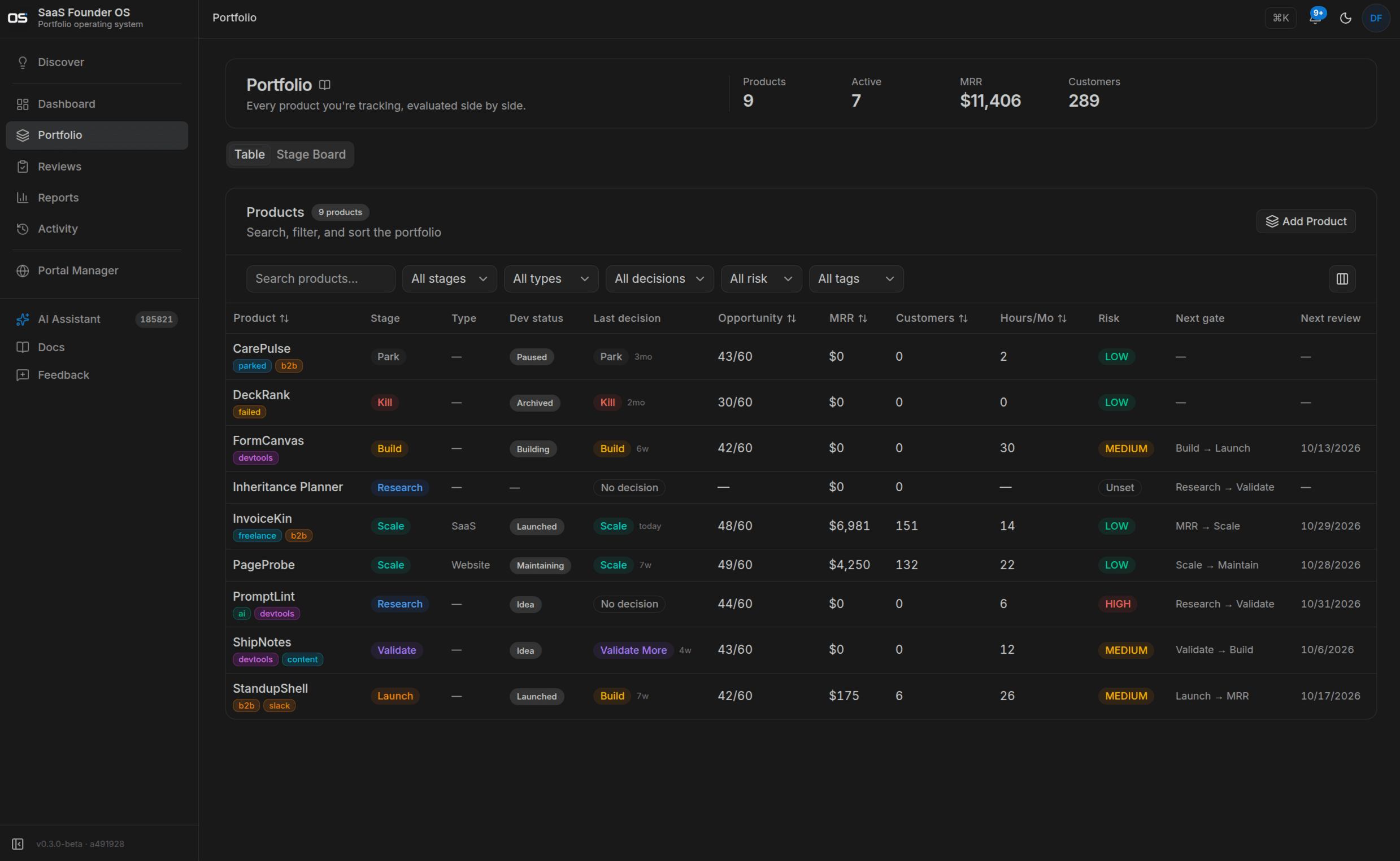 The SaaS Founder OS portfolio: nine products ranked side by side with opportunity scores, stage, MRR, risk, and next gates