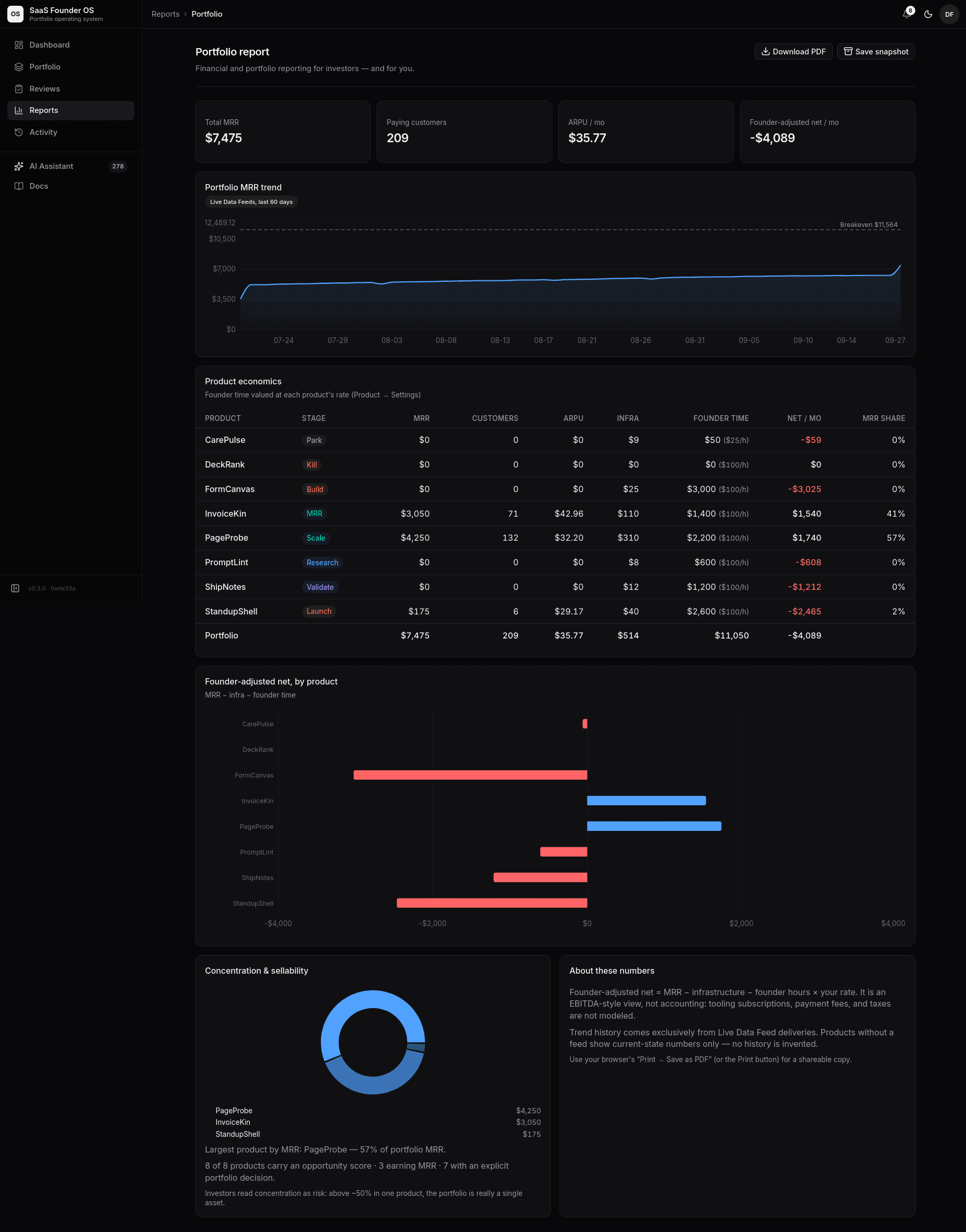 An investor-ready report generated from evidence